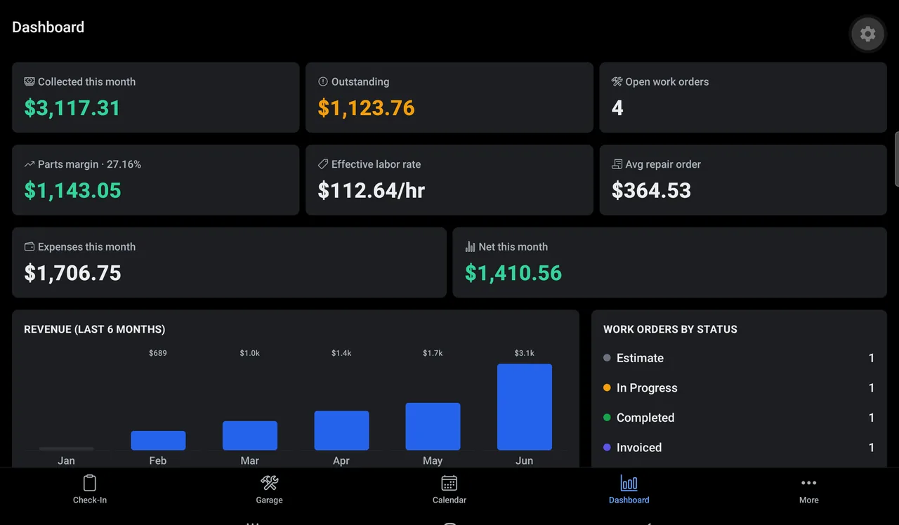 GarageCodex dashboard: collected this month, outstanding balance, parts margin, average repair order, and a six-month revenue chart